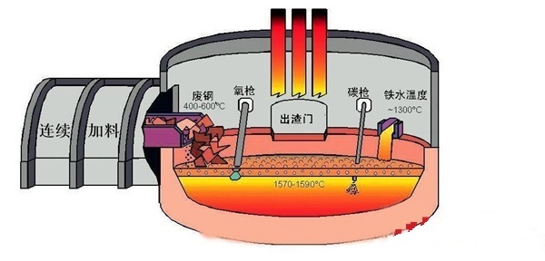 廢鋼預(yù)熱系統(tǒng)高溫隔熱解決方案