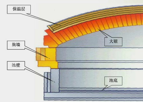 玻璃熔窯高溫隔熱解決方案