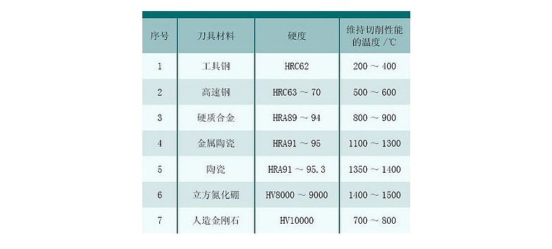 Basic properties of tool materials