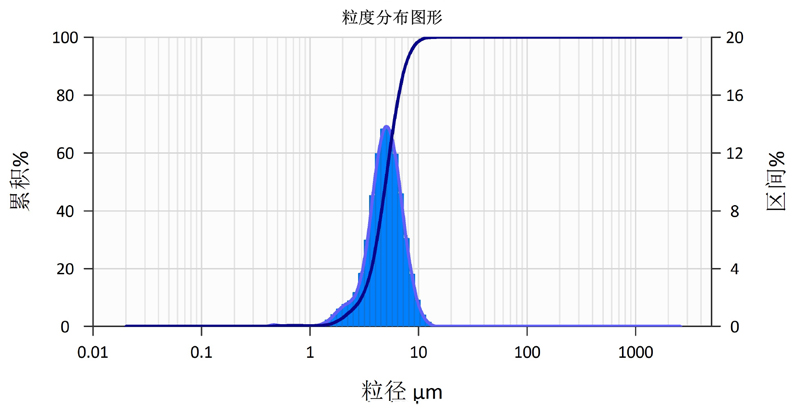 粒度分布