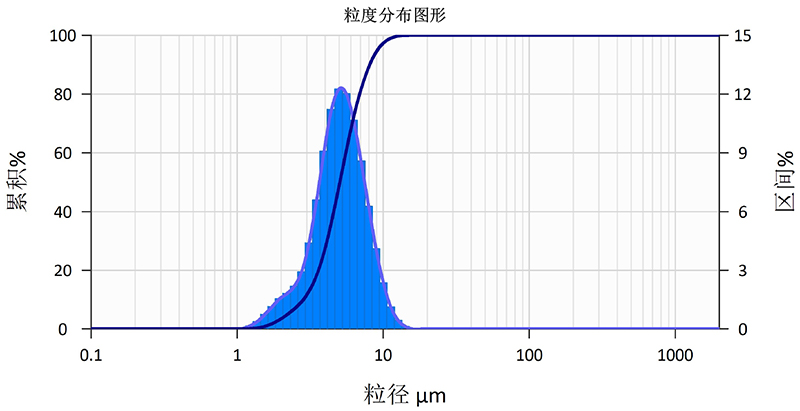 粒度分布 粒度分布