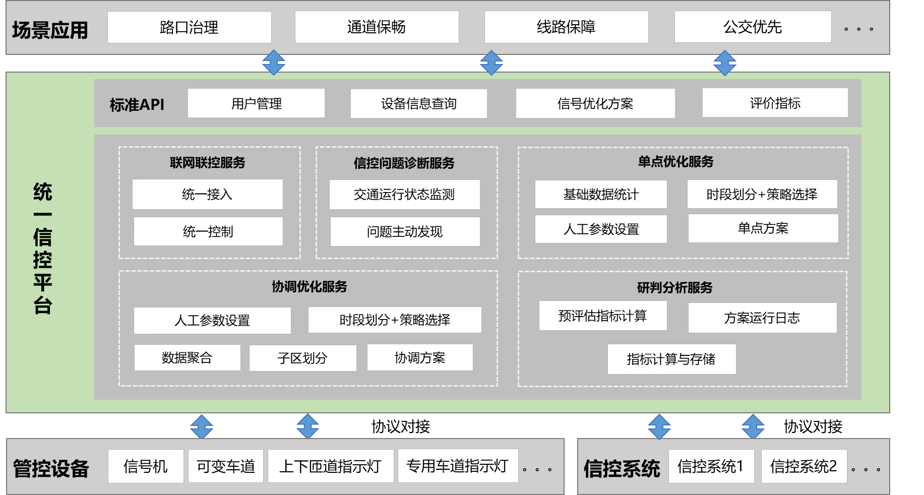 統一信控平臺