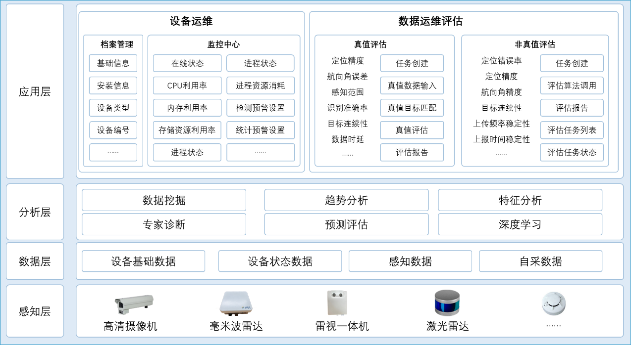 智能網聯數據運維與評價服務平臺