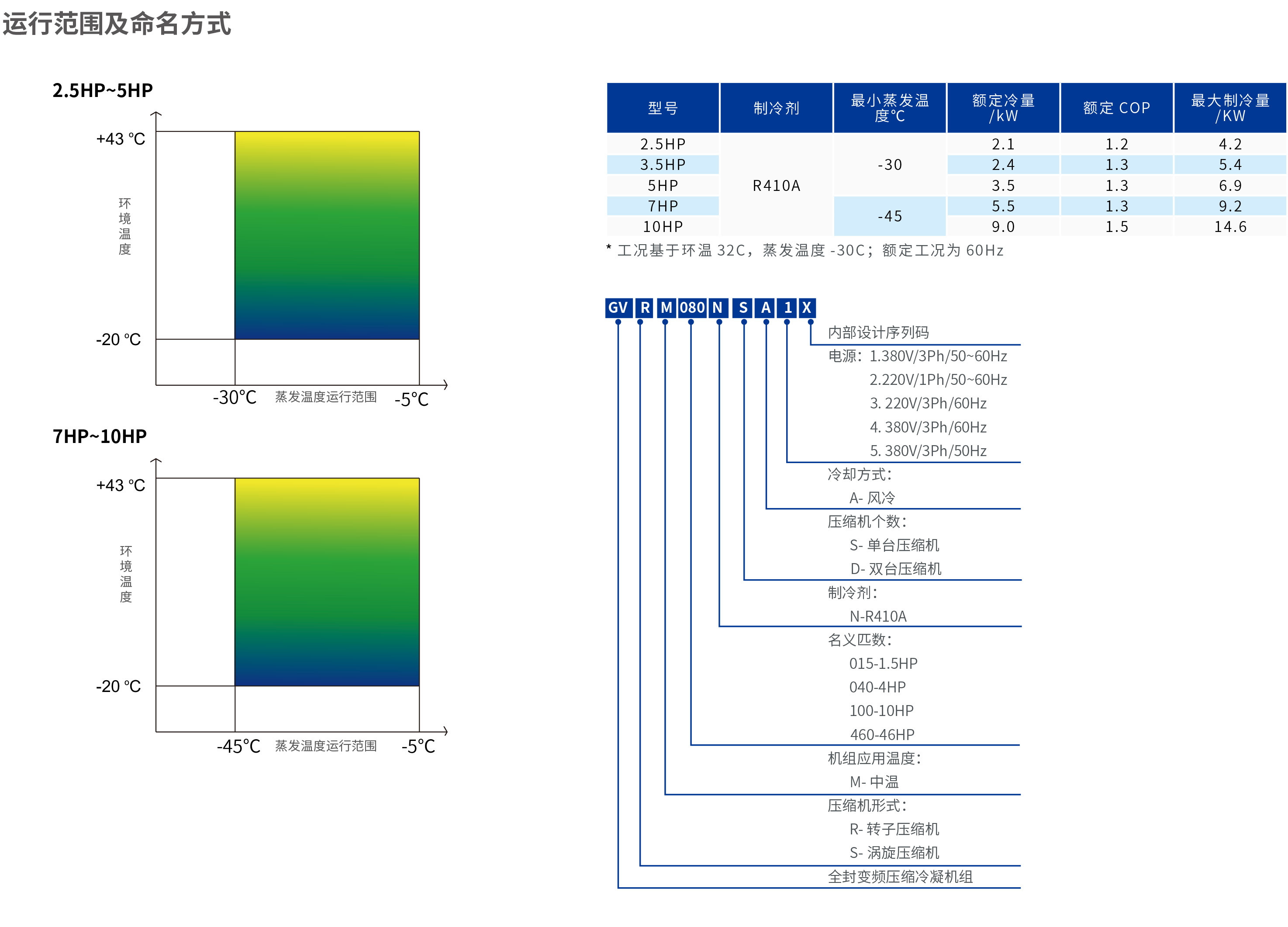 R410A 