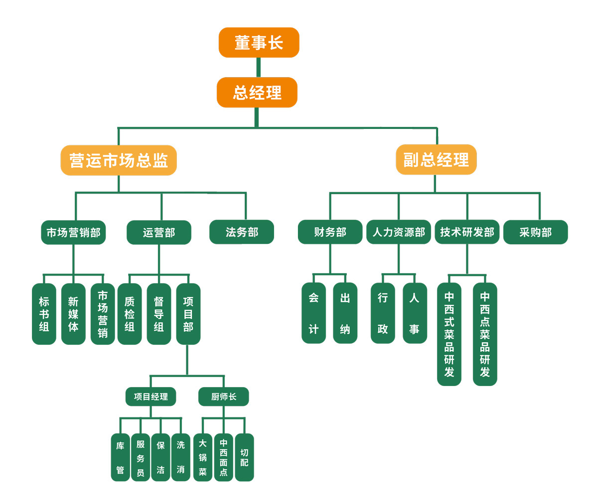 組織結(jié)構(gòu)