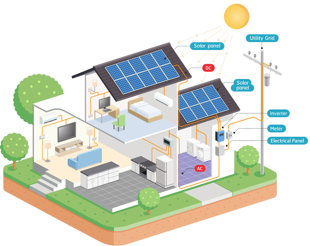 Solar cable assembly solution