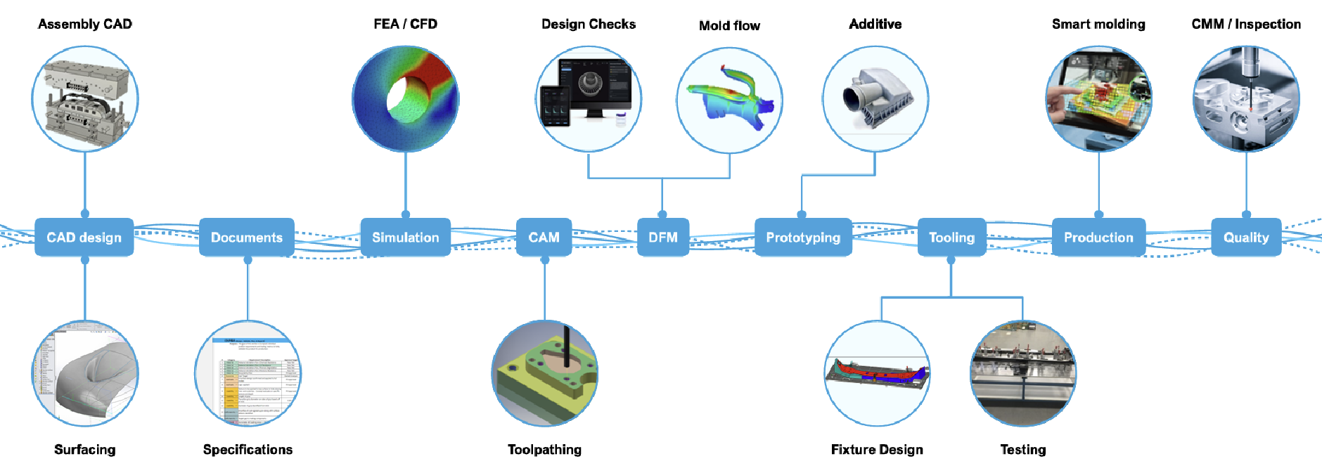 Continuous Data Connection Across The Product Lifecycle
