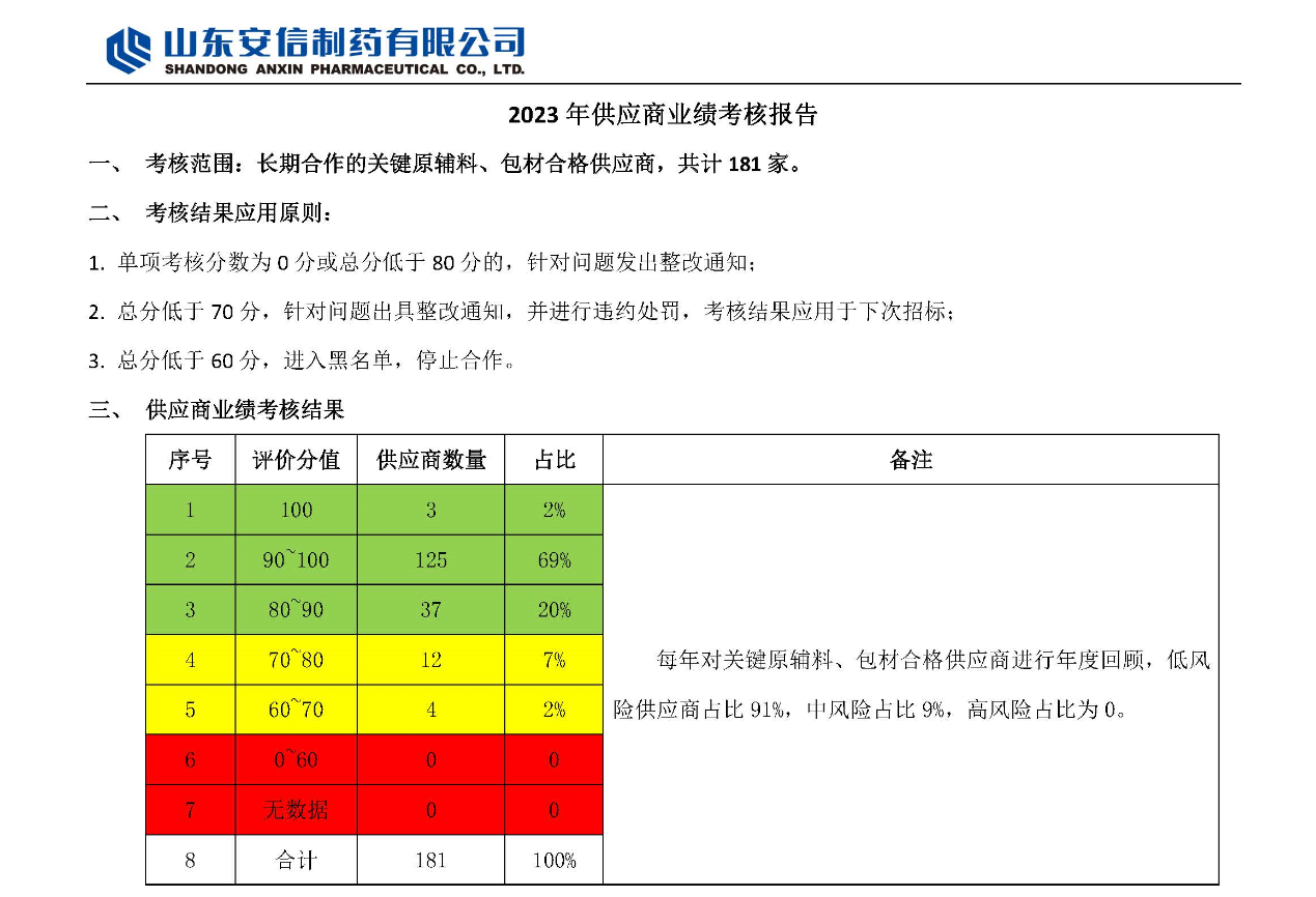 2023 Shandong Anxin Pharmaceutical Co., Ltd. Supplier Performance Evaluation Report