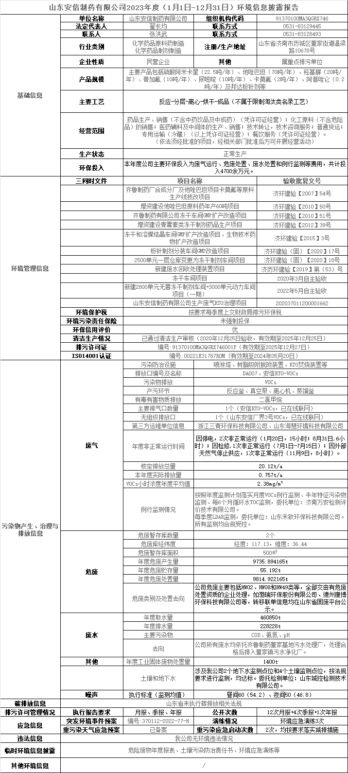 Environmental Information Disclosure Report of Shandong Anxin Pharmaceutical Co., Ltd. for 2023 (January 1-December 31)