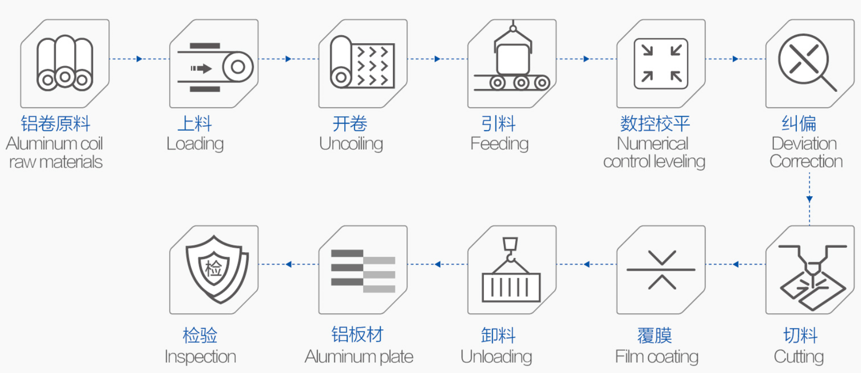 流程