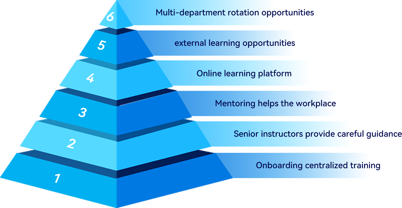 Full lifecycle training system