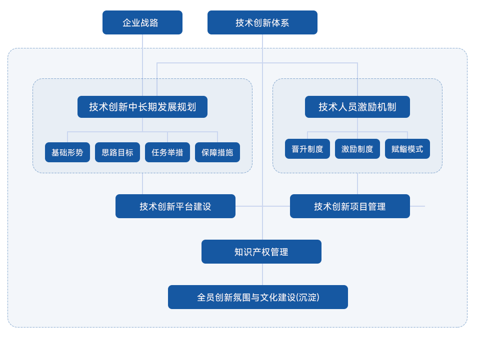 技術(shù)創(chuàng)新體系