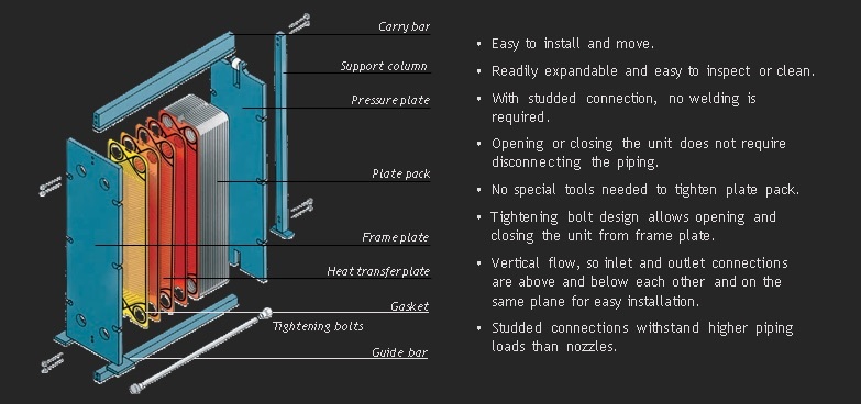 Working principle of plate heat exchanger