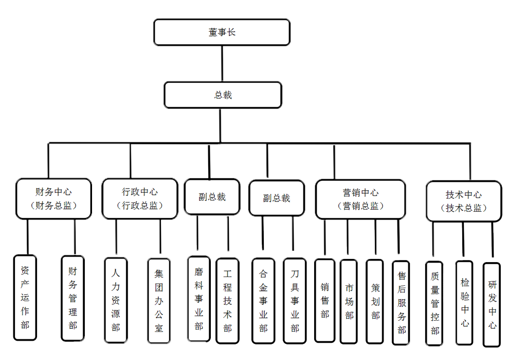 組織架構