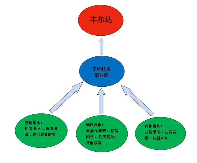 豐爾達