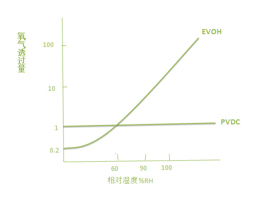 PVDC高阻隔膜與EVOH共擠膜阻氧對比圖