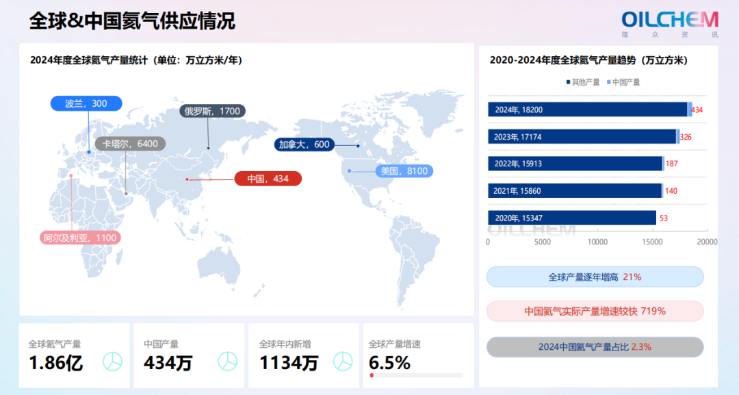 国内外氦气发展现状