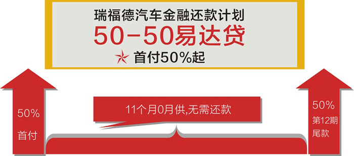 彻底解除月供压力，轻松享受有车生活--瑞福德汽车金融热推“0月供”12期分段式弹性产品