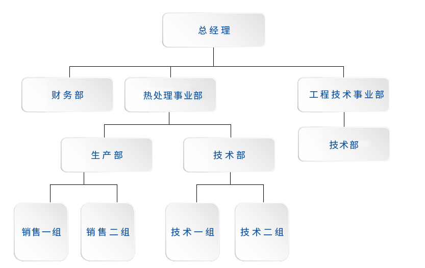 組織架構(gòu)