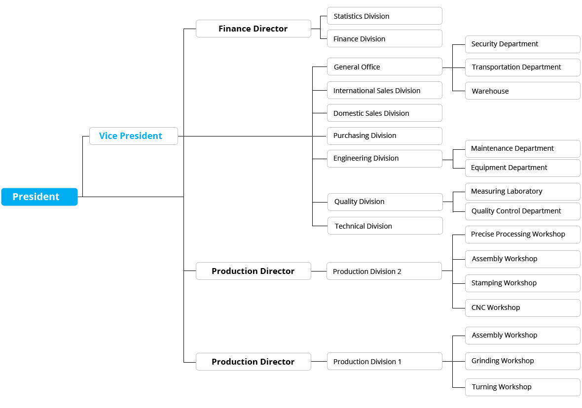 Organizational Organizational
