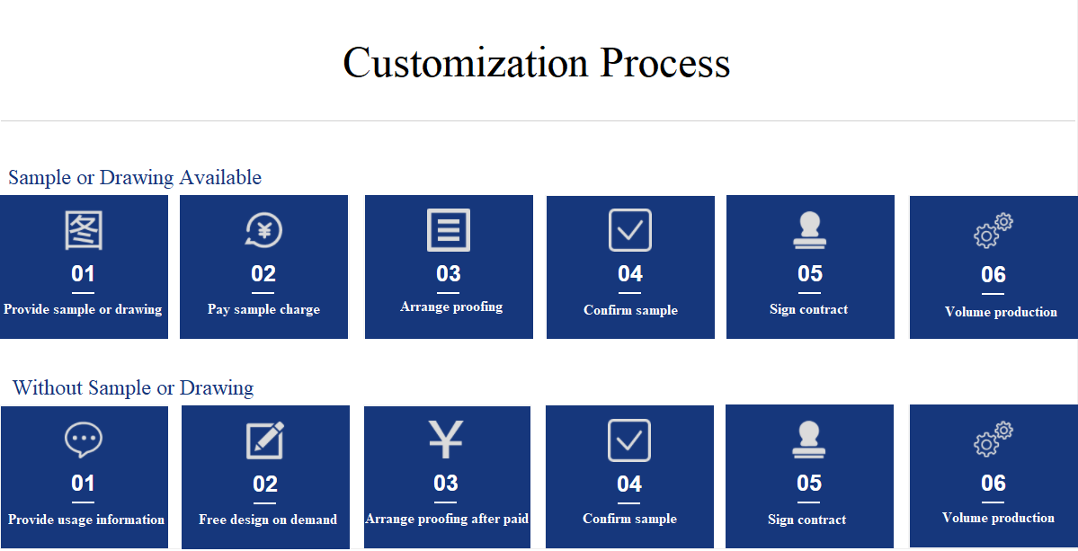 Customization Process