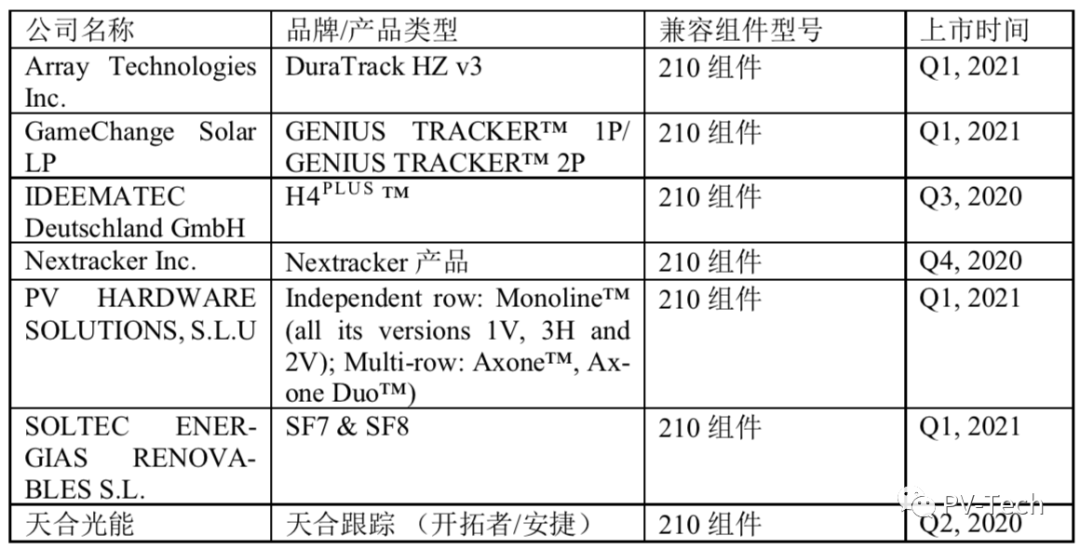 緊跟210組件，全面迎來平價(jià)時(shí)代：全球7大跟蹤支架品牌相繼宣布210適配性聲明