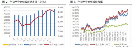 2021年才是光伏行業(yè)真正輝煌的起點(diǎn)！