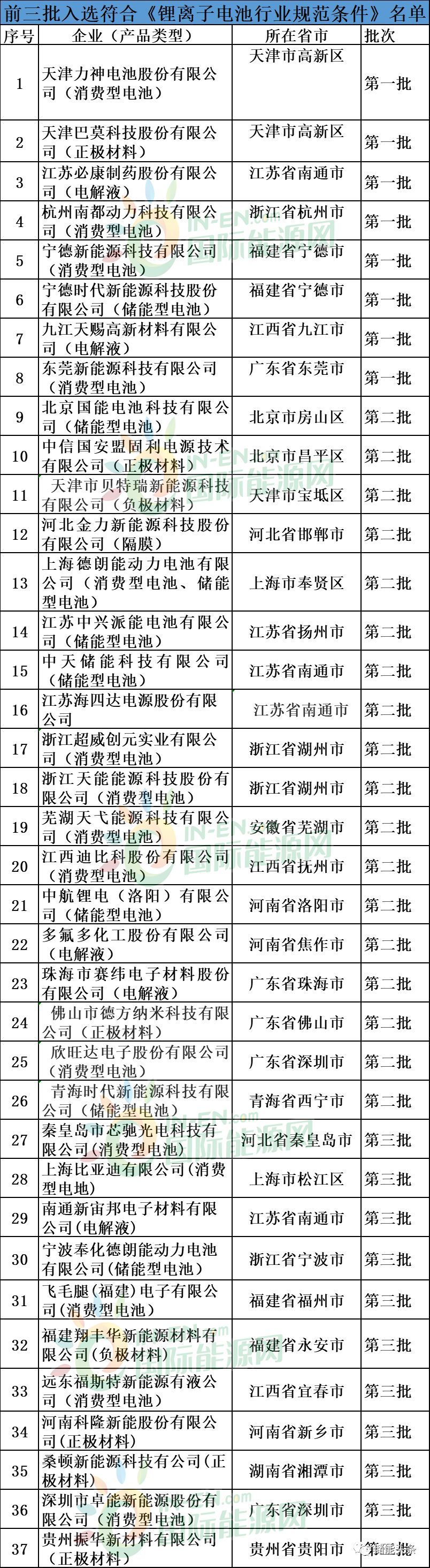 累計37家鋰電池企業(yè)入選工信部名單，第三批符合《鋰離子電池行業(yè)規(guī)范條件》只有11家！