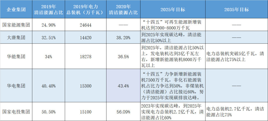 國(guó)家能源集團(tuán)發(fā)力新能源:“十四五”規(guī)劃新能源裝機(jī)1.2億千瓦 國(guó)家能源集團(tuán)發(fā)力新能源:“十四五”規(guī)劃新能源裝機(jī)1.2億千瓦