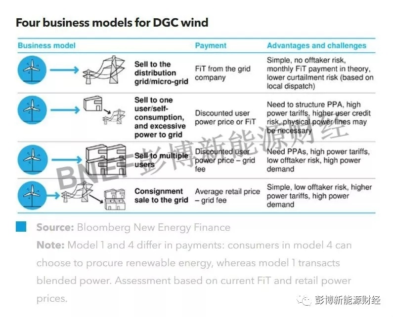 BNEF | 政策青睞！中國加速推動分散式風電（更新版）