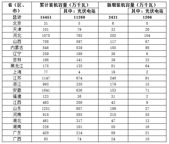 能源局：上半年各省（區(qū)市）光伏建設(shè)運(yùn)行情況