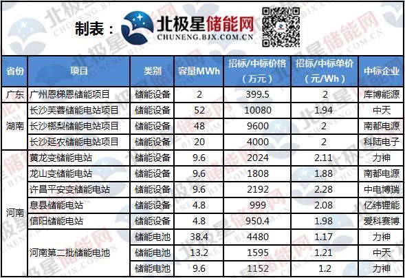 儲(chǔ)能電池價(jià)格低至0.8元Wh，頂尖企業(yè)價(jià)格之戰(zhàn)，我國電池企業(yè)能否領(lǐng)先日韓？