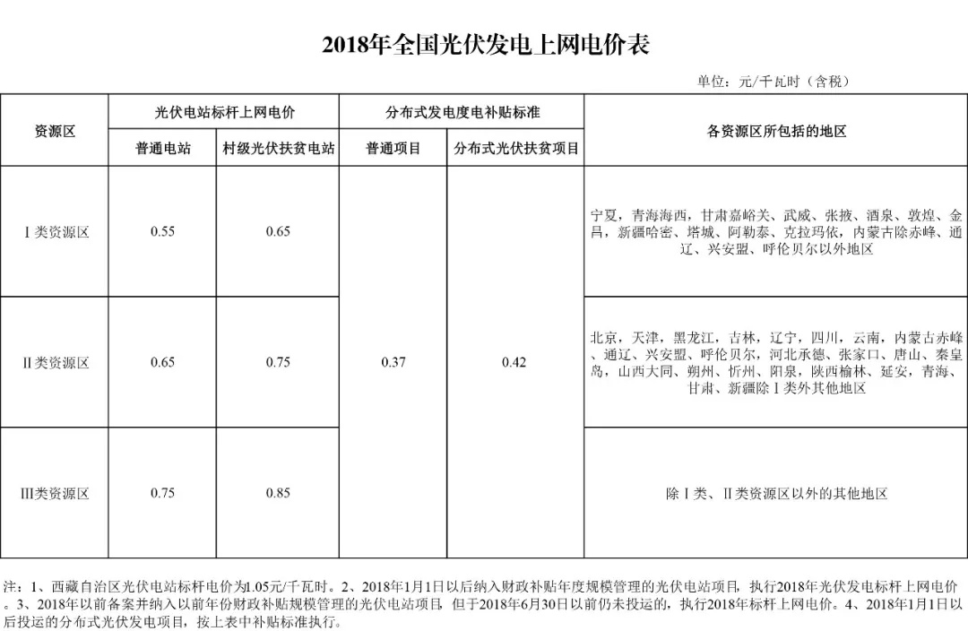 2018年最全 | 各省市分布式光伏補(bǔ)貼政策 2018年最全 | 各省市分布式光伏補(bǔ)貼政策