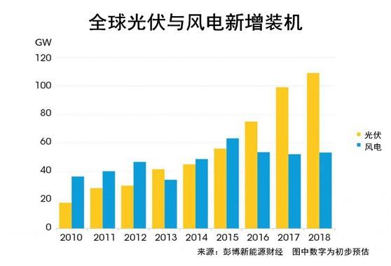 權(quán)威發(fā)布丨2018年投資最大的太陽能、風(fēng)能、電動汽車項目名單出爐