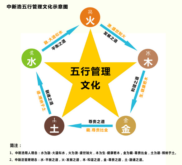五行管理文化 五行管理文化