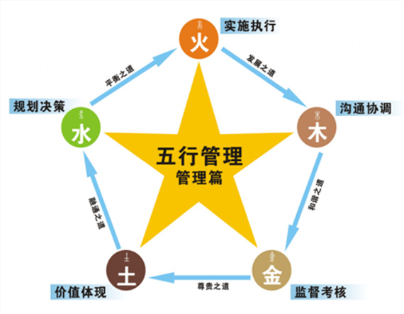 五行管理文化 五行管理文化
