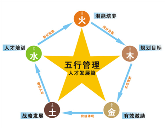五行管理文化 五行管理文化