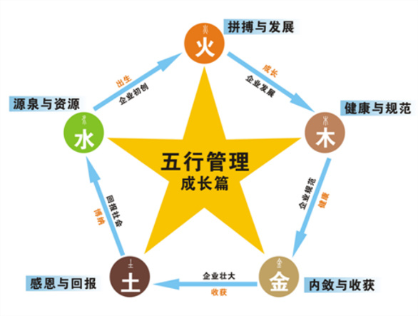 五行管理文化 五行管理文化
