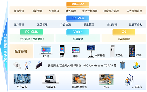 全流程集成管理