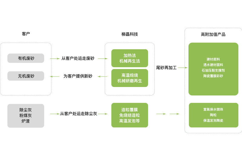 What are the characteristics of coated sand so that steel castings foundries like it