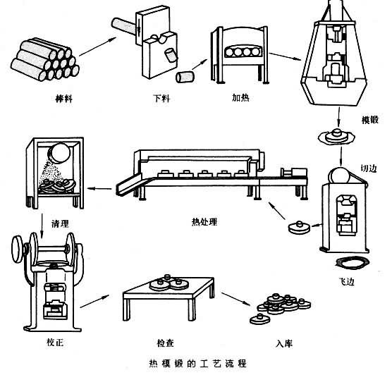 熱模段工藝流程