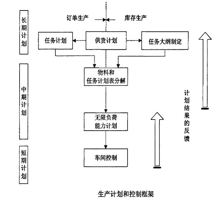 生產(chǎn)計劃和控制框架