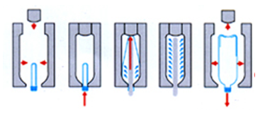 Bottle Blowing Principle and Process of Bottle Blower