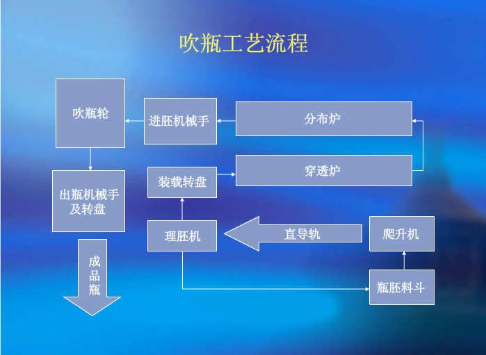 Technological process