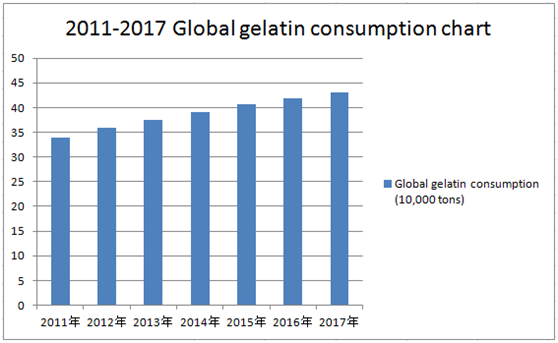 The current scale of global gelatin market in 2018 and the distribution of consumption regions