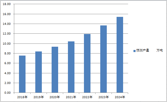 2018-2024 China gelatin industry production forecast (ten thousand tons)