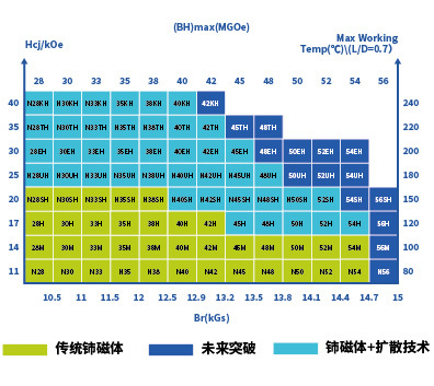 铈磁体+扩散技术 铈磁体+扩散技术
