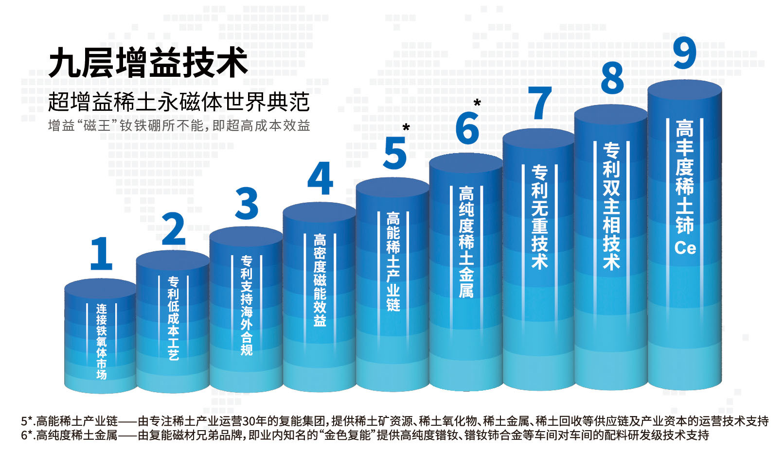 九层增益技术