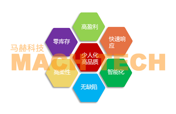 MES生產制造執行系統