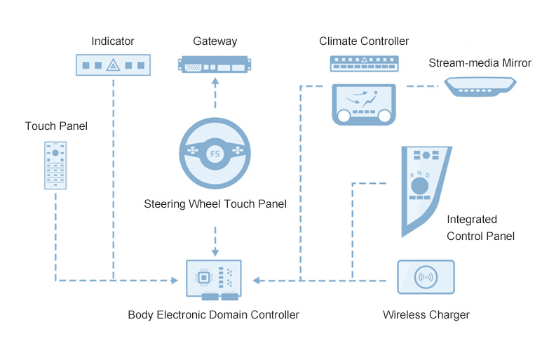 Smart Cabin